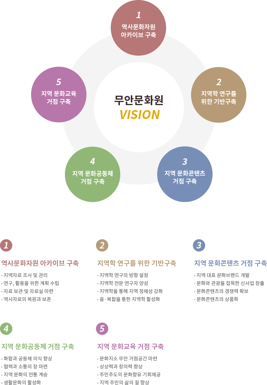 무안문화원 비전에 대한 소개입니다. 첫번째 역사문화자원 아카이브 구축, 두번째 지역학 연구를 위한 기반구축, 세번째 지역 문화콘텐츠 거점 구축, 네번째 지역 문화공동체 거점 구축, 다섯번째 지역 문화교육 거점 구축입니다.