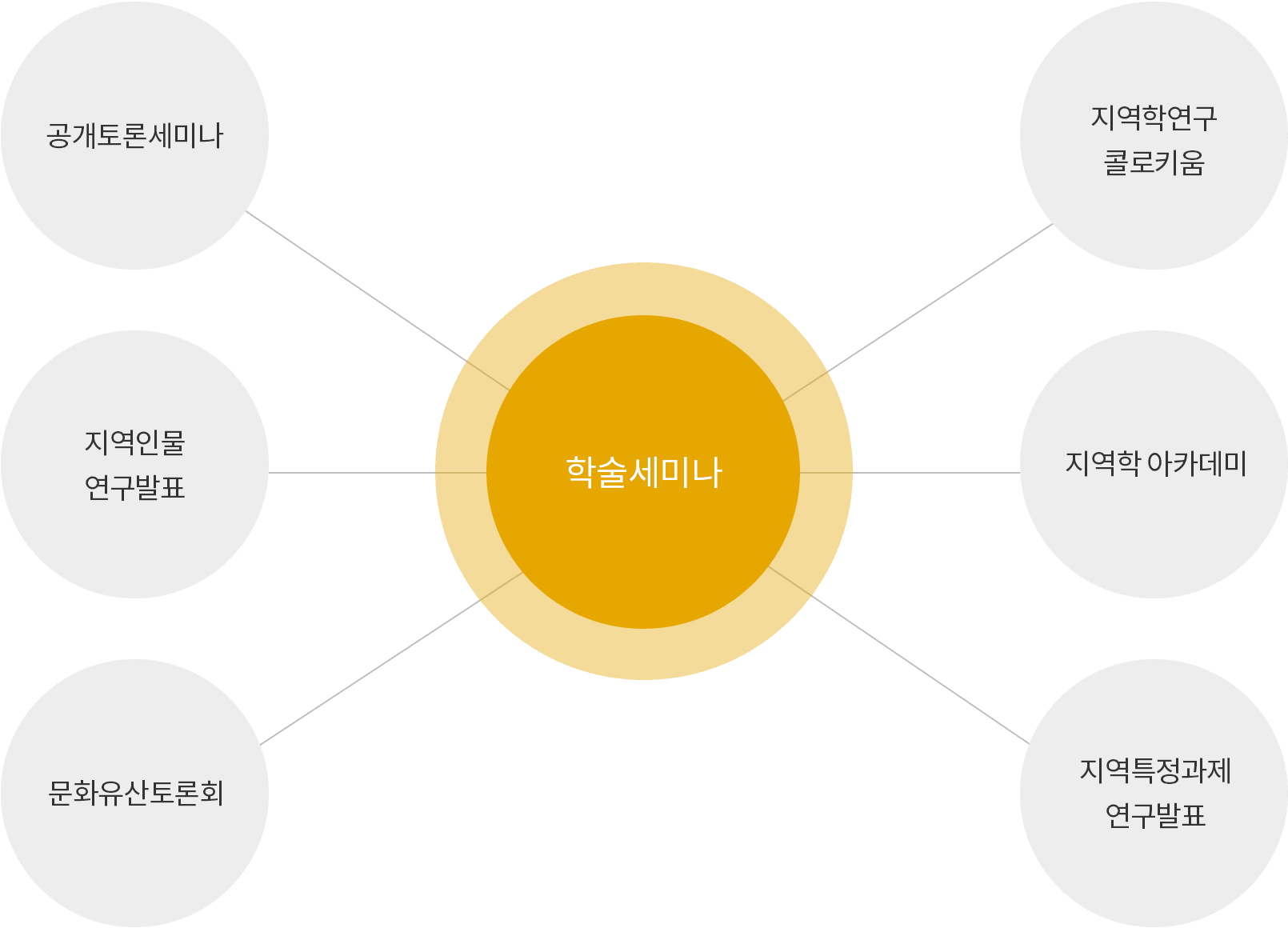 무안문화원에서는 우리문화연수회, 민속음악강습회, 지역특정과제 연구발표, 공개토론세미나, 지역인물 연구발표, 문화유산토론회를 개최하여 열띤 토론의 장을 열고 있습니다.