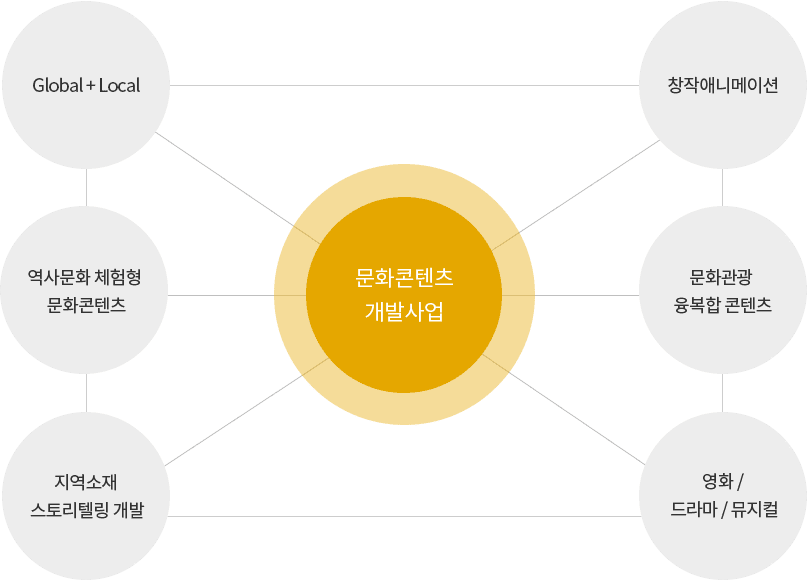 무안문화원에서는 창작애니메이션, 문화관광 융복합 콘텐츠, 영화/드라마/뮤지컬, Global+Local, 역사문화 체험형 문화콘텐츠, 지역소재 스토리텔링 개발을 통해 지역에 대한 문화적 자긍심과 지역문화를 융성케 할 기회를 제공할 것입니다.