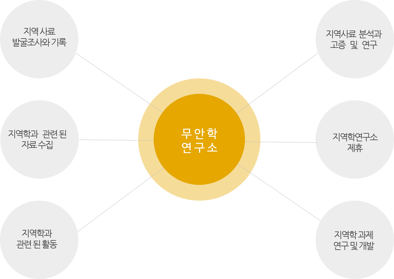 무안문화원에서는 지역사료 분석과 고증 및 연구, 학계 및 타 지역 향토사연구소 제휴, 지역 향토사 연구 개발, 지역 사료 발굴조사와 기록, 향토사 연구자료 진열, 향토사 편집을 위한 관련 활동등 전문 자문위원들이 자문을 통해 체계적인 연구활동을 하고 있습니다.