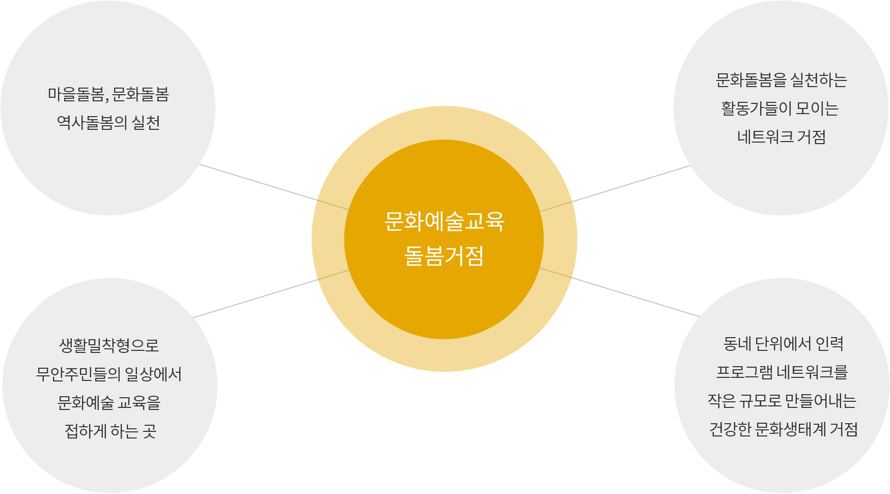 문화에술교육 돌봄거점 1.문화돌봄을 실천하는 활동가들이 모이는 네트워크 거점 2.동네 단위에서 인력 프로그램 네트워크를 작은 규모로 만들어내는 건강한 문화생태계 거점 3.생활밀착형으로 무안주민들의 일상에서 문화에술 교육을 접하게 하는곳 4.마을돌봄, 문화돌봄, 역사돌봄의 실천